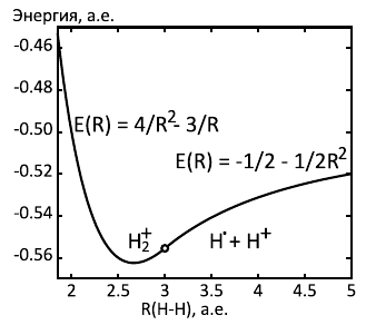 Кривая потенциальной энергии молекулярного иона водорода.