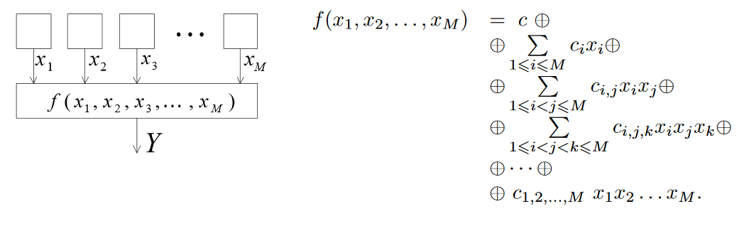 Слева - поясняющая схема, справа - представление функции в виде полинома Жегалкина