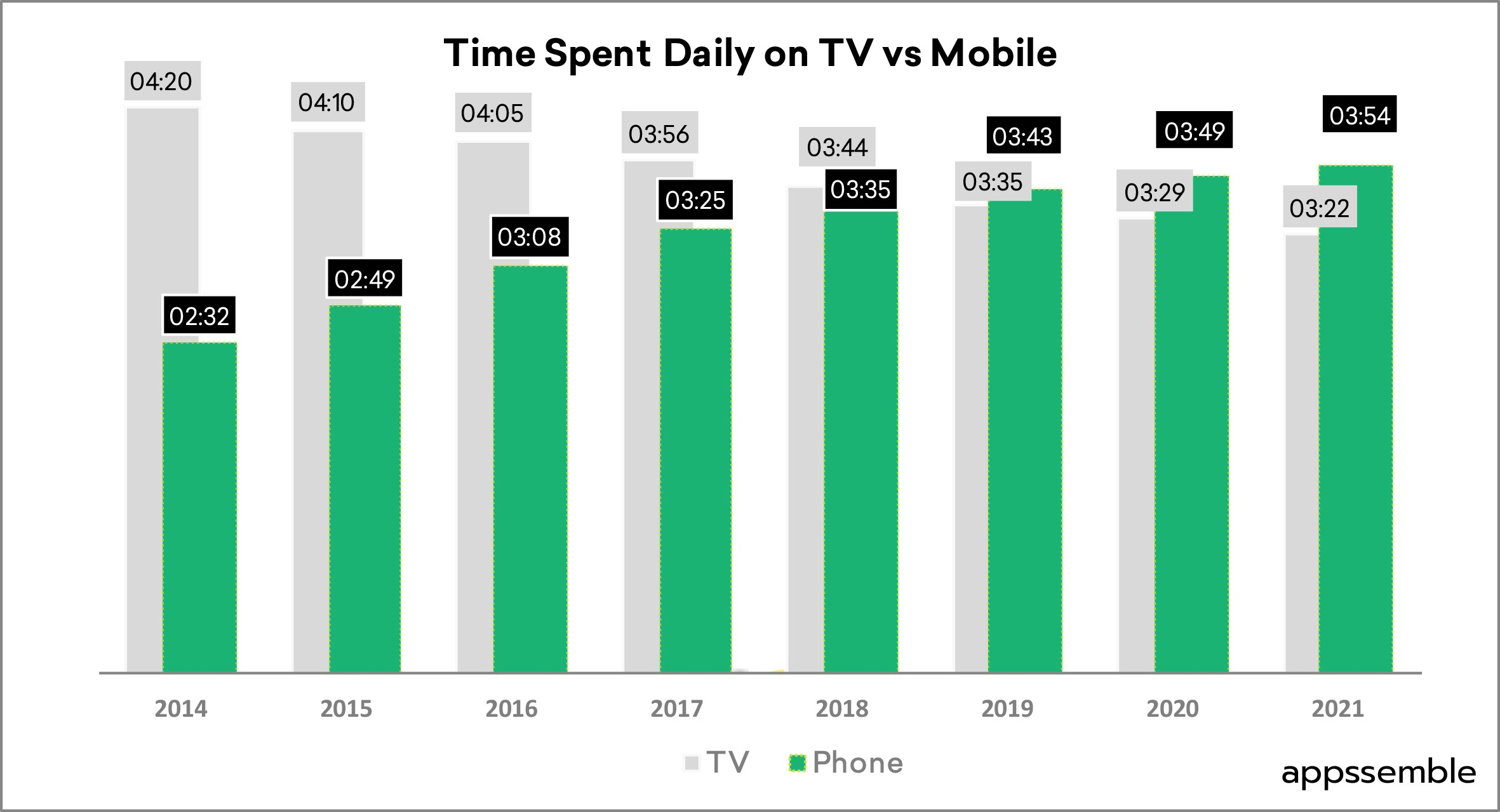 Average time spent daily on TV and on mobile devices