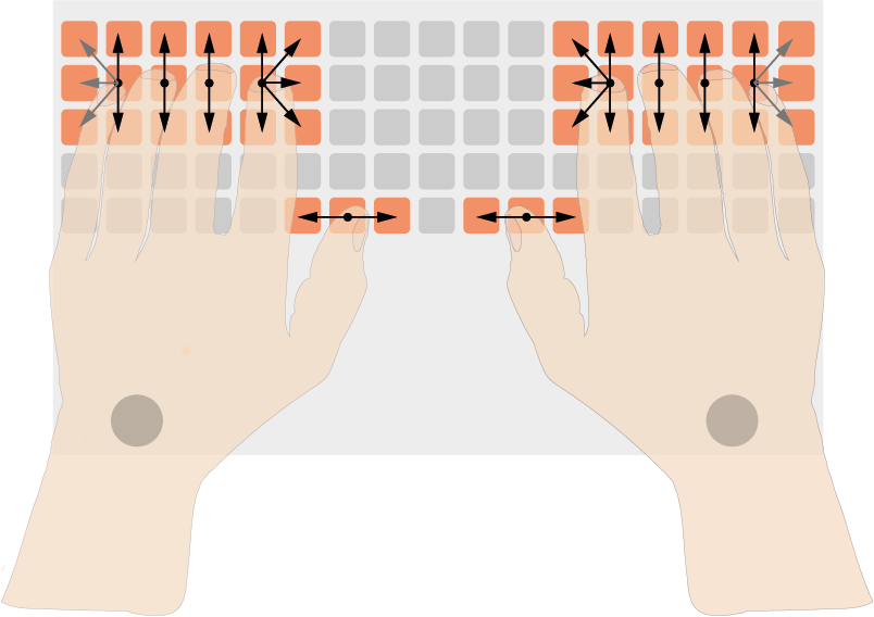 Охватываемые, без перемещений запястий, клавиши на примере ортолинейной клавиатуры