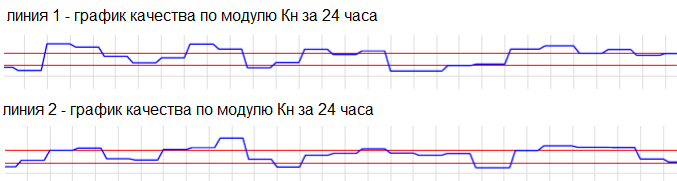 Результат работы АЦТЕК в автоматическом режиме (синие линии - факт. значение Кн за сутки, красные линии - заданный на производстве диапазон качества, интервал 4-5 сотых)