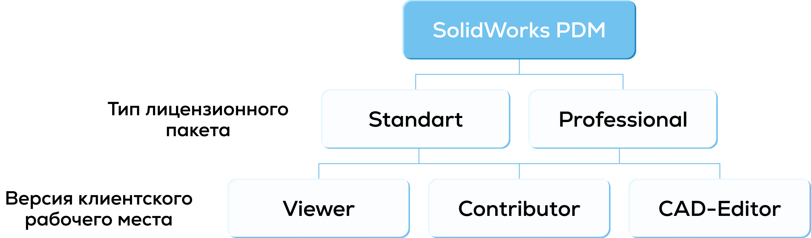 Рис. 6. Типы лицензионных пакетов и версии клиентских рабочих мест для каждого пакета SOLIDWORKS PDM