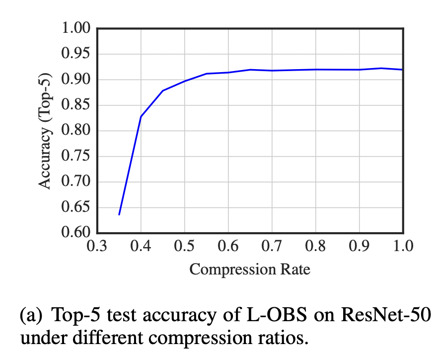 Качество на ImageNet для ResNet50 в зависимости от степени сжатия модели для L-OBS