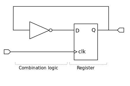 Рис. 2б. Пример элементарной цифровой синхронной схемы (RTL уровень).