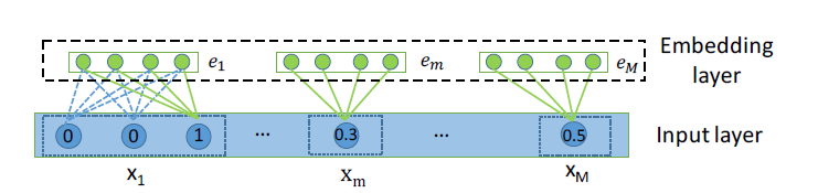 Figure 2: Illustration of the input and embed layers, where both categorical and numeric fields are represented by low-dimensional dense vectors. 