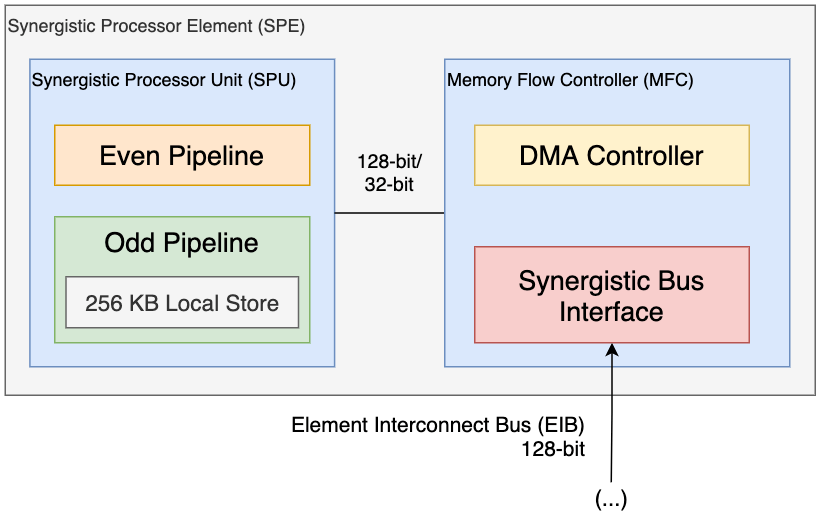 Упрощенная диаграмма Synergistic Processor Element (SPE), в Cell этих элементов 8 (один отключен)
