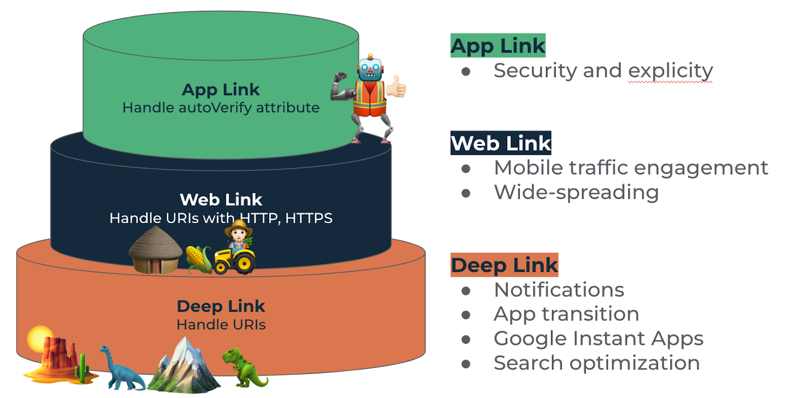 Отношения между Deep Link, Web Link, Android App Link.
