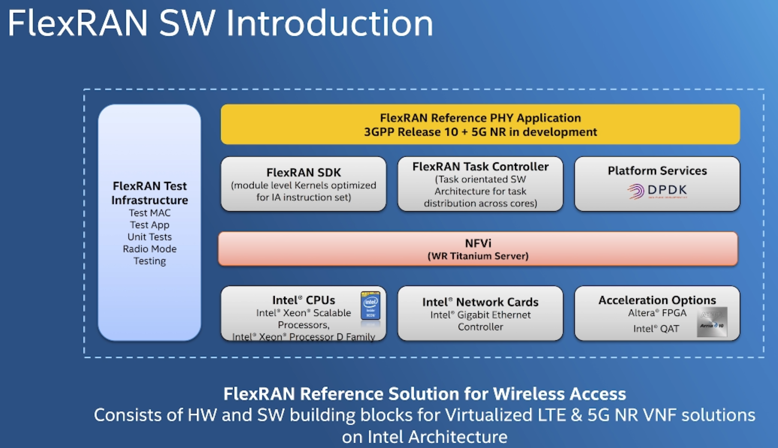 Рисунок 9. Intel FlexRAN архитектура для Разработки Программного Обеспечения 4G/5G RAN