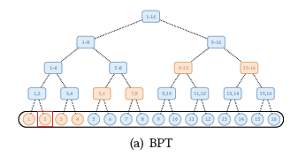 Внимание через бинарное дерево (Binary partitioning (BP)  Transformer(T))