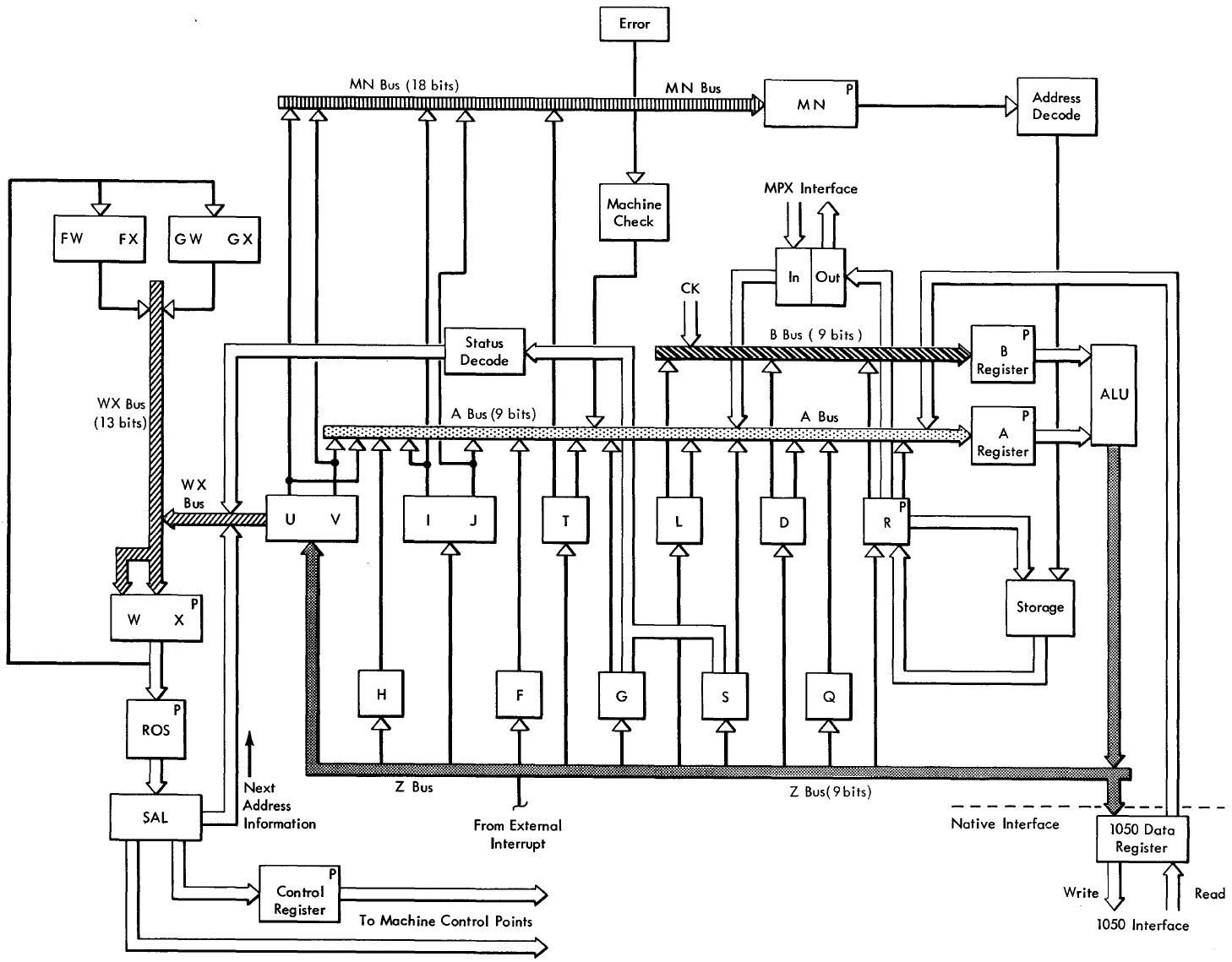 Общая структура и потоки данных процессора IBM 2030, скан из [4]