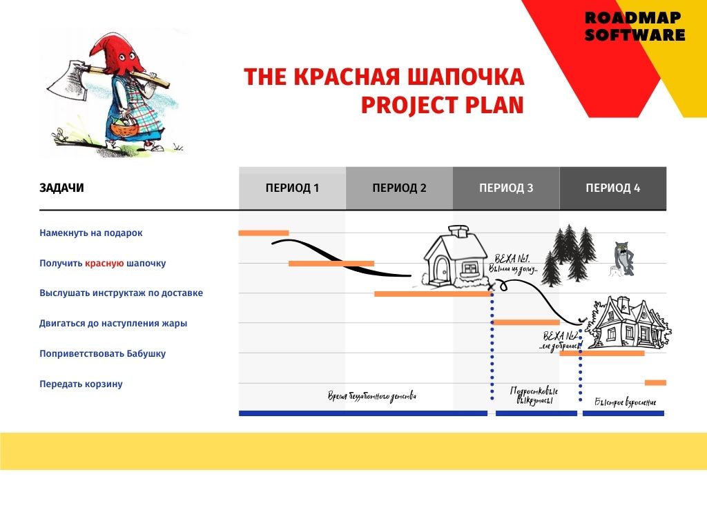 Типичная Дорожная карта проекта на примере плана для Красной шапочки
