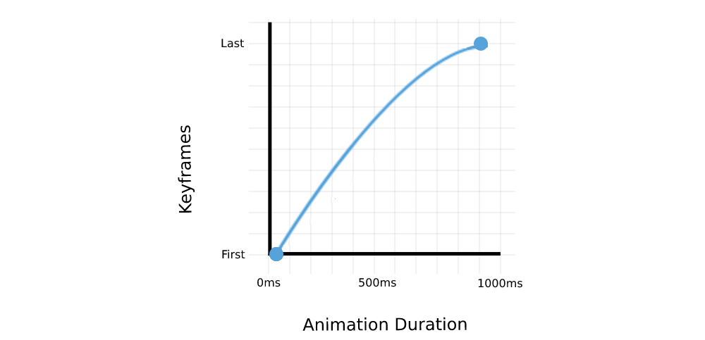 Пример вывода анимации квадрата, который перемещается от 0 пикселей (первый ключевой кадр) до 500 пикселей (последний ключевой кадр) за 1000 мс. Анимация будет быстрой в начале и замедлится к последнему ключевому кадру.