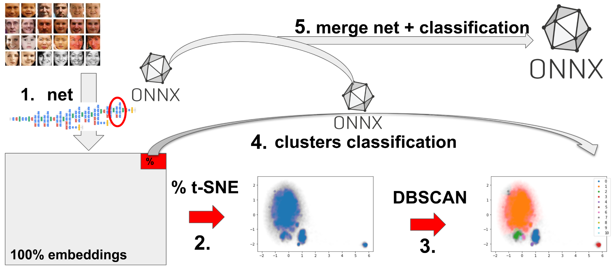 Пайплайн обучения модели TSNE+Кластеризации