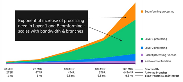Рисунок 5 Интенсивность нагрузки процедур Layer 1 – Layer 3. (Ericsson, 2020)