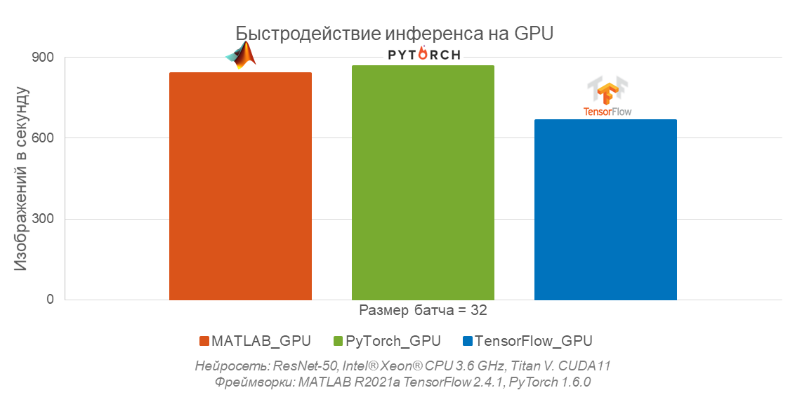 Batch size 32 on GPU