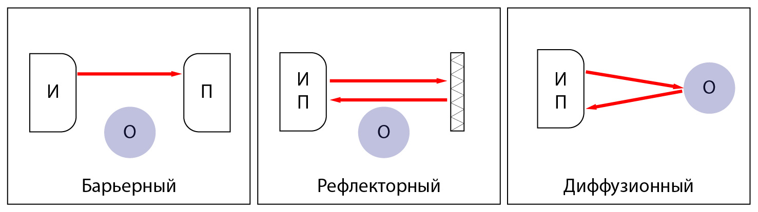 Рисунок 1. Типы датчиков (И - источник, П - приемник, О - объект).