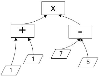 Рис. 1. Граф дерево решения, развернутое при однопроходном чтении прямой польской записи.