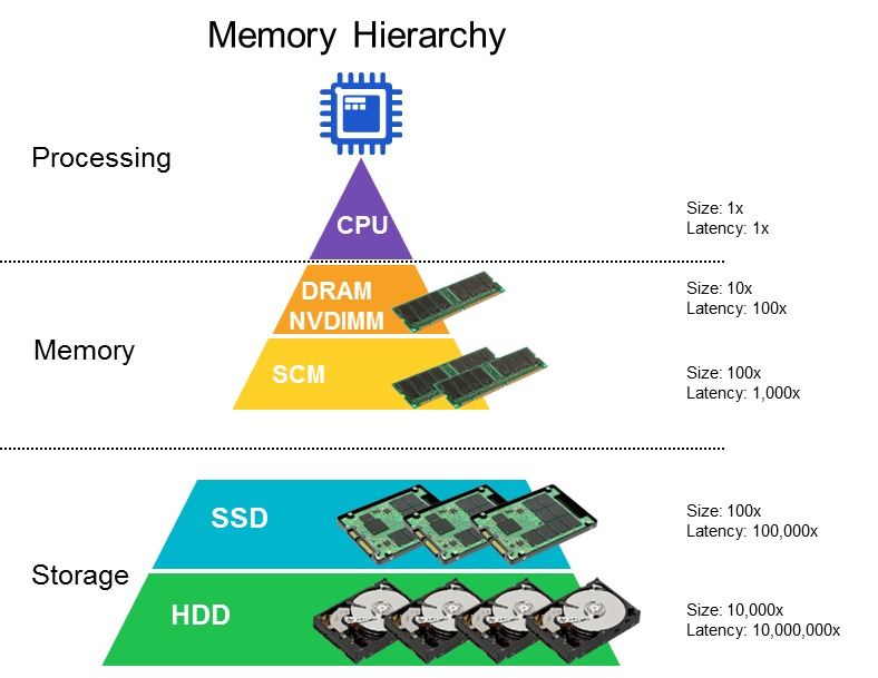 Диаграмма иерархии памяти в вычислительных системах, с относительными объемами памяти и задержками обращения.