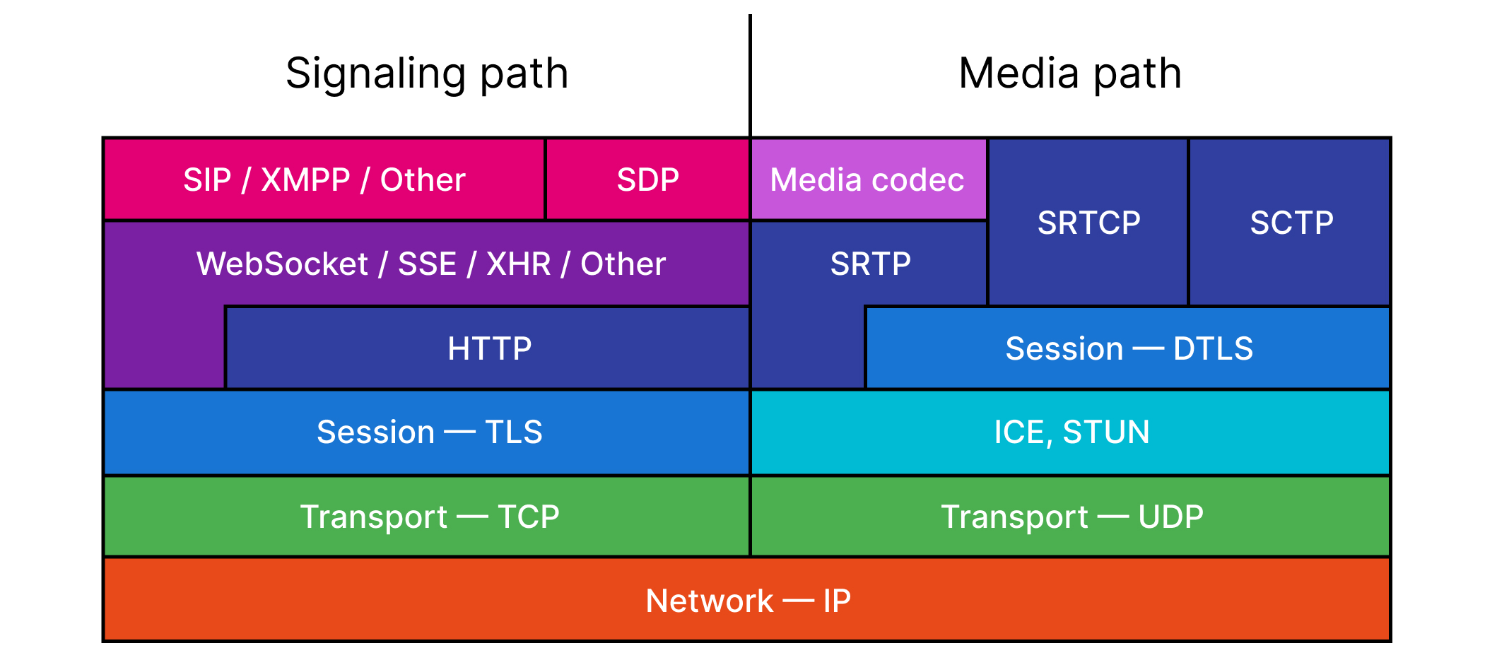 Семиуровневая модель OSI применительно к WebRTC
