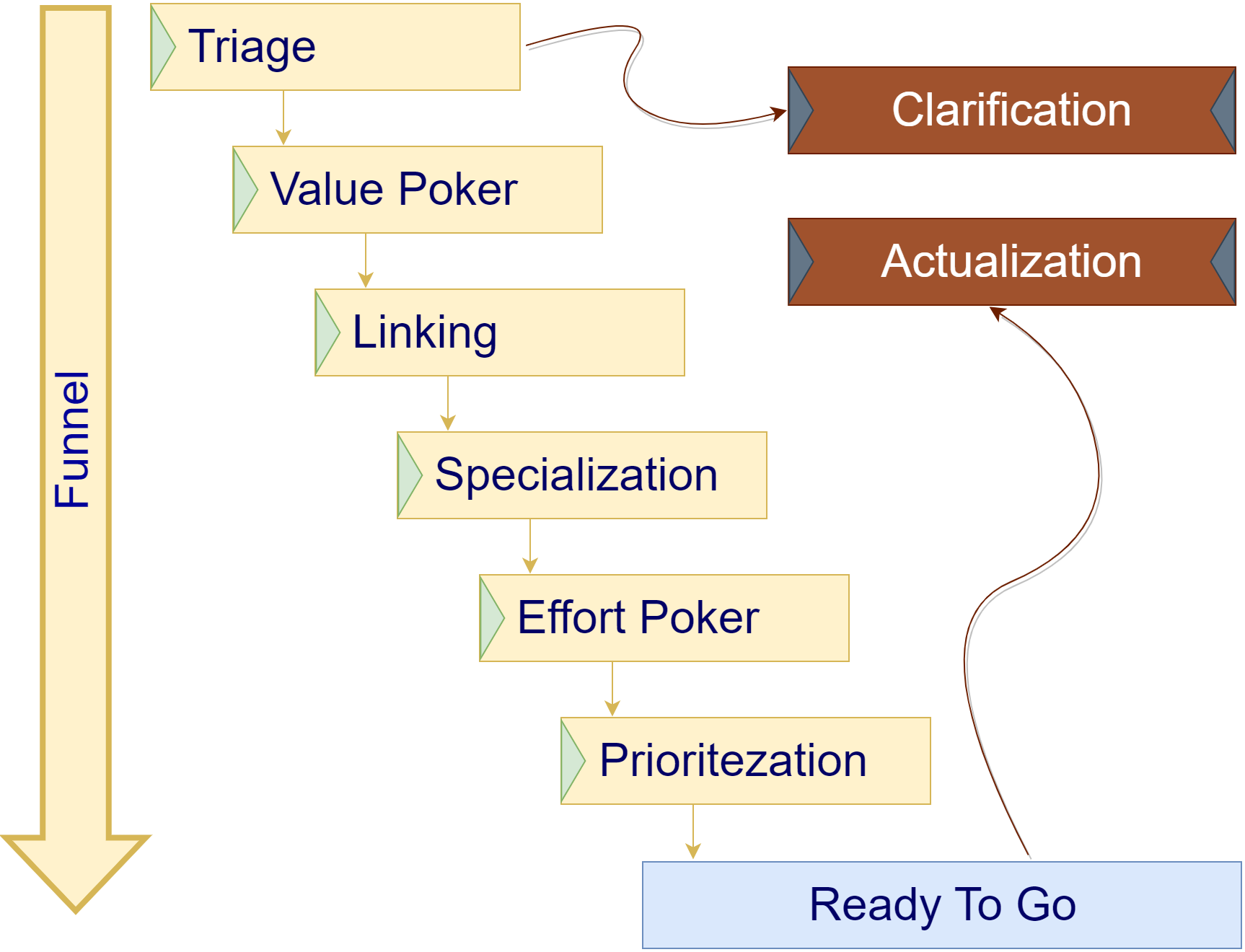 Структура воронки и этапы прохождения задачи через воронку.