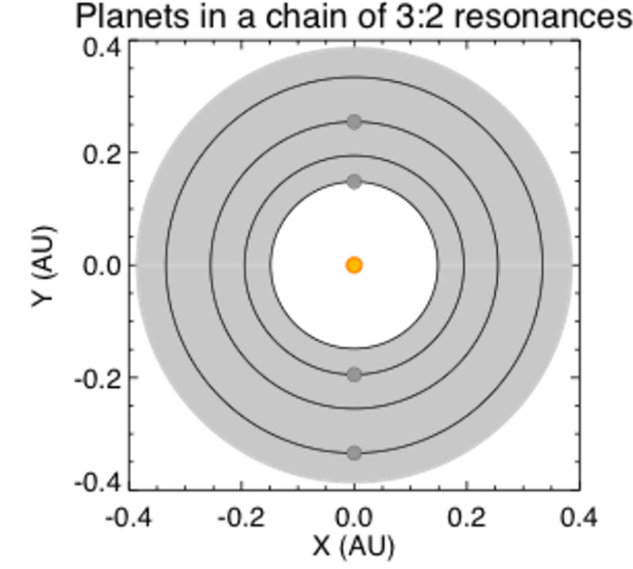 Расстояние между планетарными орбитами в зоне обитаемости звезды с массой в половину солнечной. В такой системе зона обитаемости простирается от 0,2 до 0,4 астрономической единицы (а.е.; 1 а.е. – это 150 000 000 километров, расстояние от Земли до Солнца). Здесь любая пара орбит находится в резонансе 3:2, примерно как в системе TRAPPIST-1. Источник: Шон Рэймонд/planetplanet.net