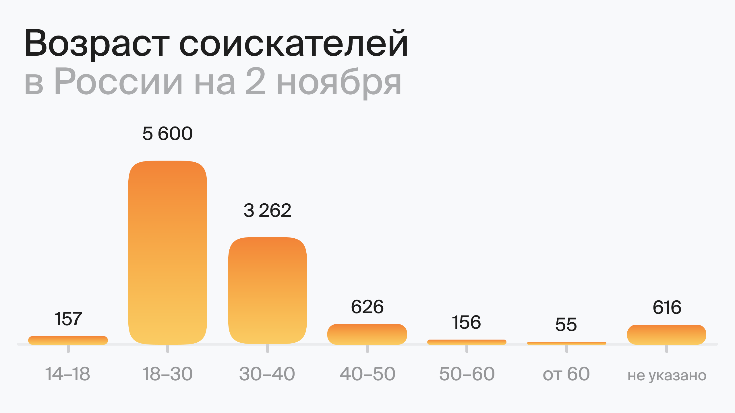 Возраст соискателей в России на 3 октября (по данным hh.ru)