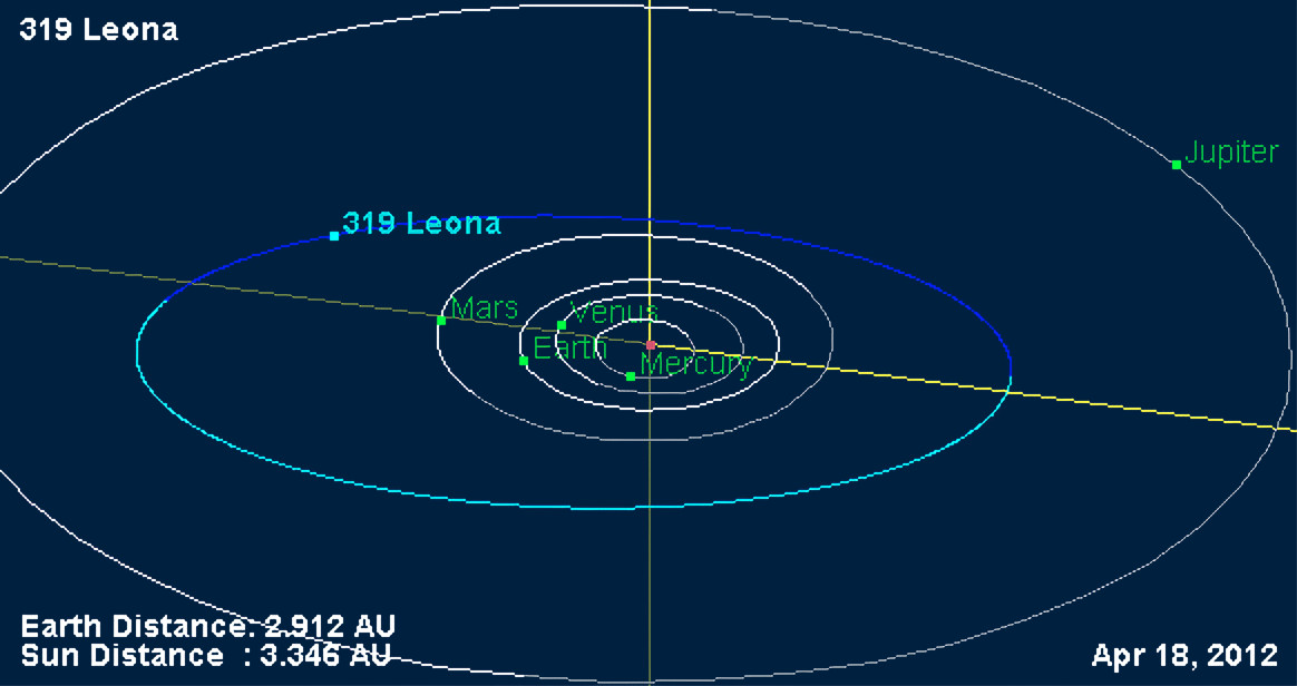 Расположение орбиты астероида Леона относительно орбит планет Земной группы и Юпитера