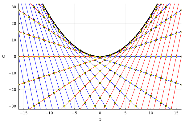 Отображение решётки целочисленных решений в пространстве коэффициентов. Каждая точка здесь — пара коэффициентов (b, c).