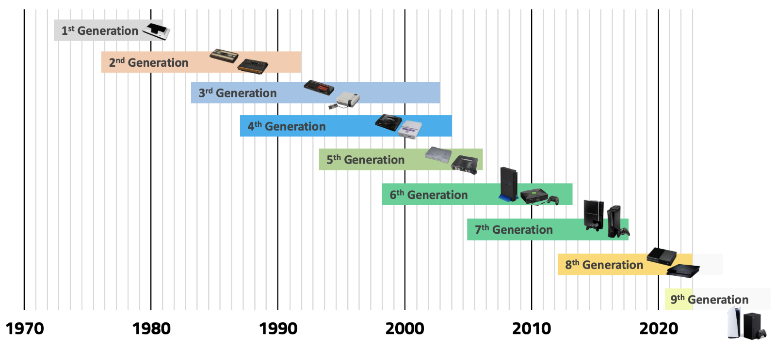 Хронология девяти поколений игровых консолей