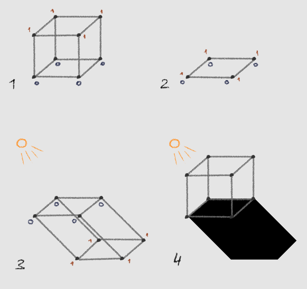 На самом деле куб выглядит как на картинке 2. Т.е. и вершины "1" и вершины "0" находятся в одних и тех же координатах попарно. На рисунке 3 видно, как сдвигаются вершины "1" относительно источника света. На рисунке 4 представлен финальный вид тени после работы фрагментного шейдера, который просто заливает все черным цветом
