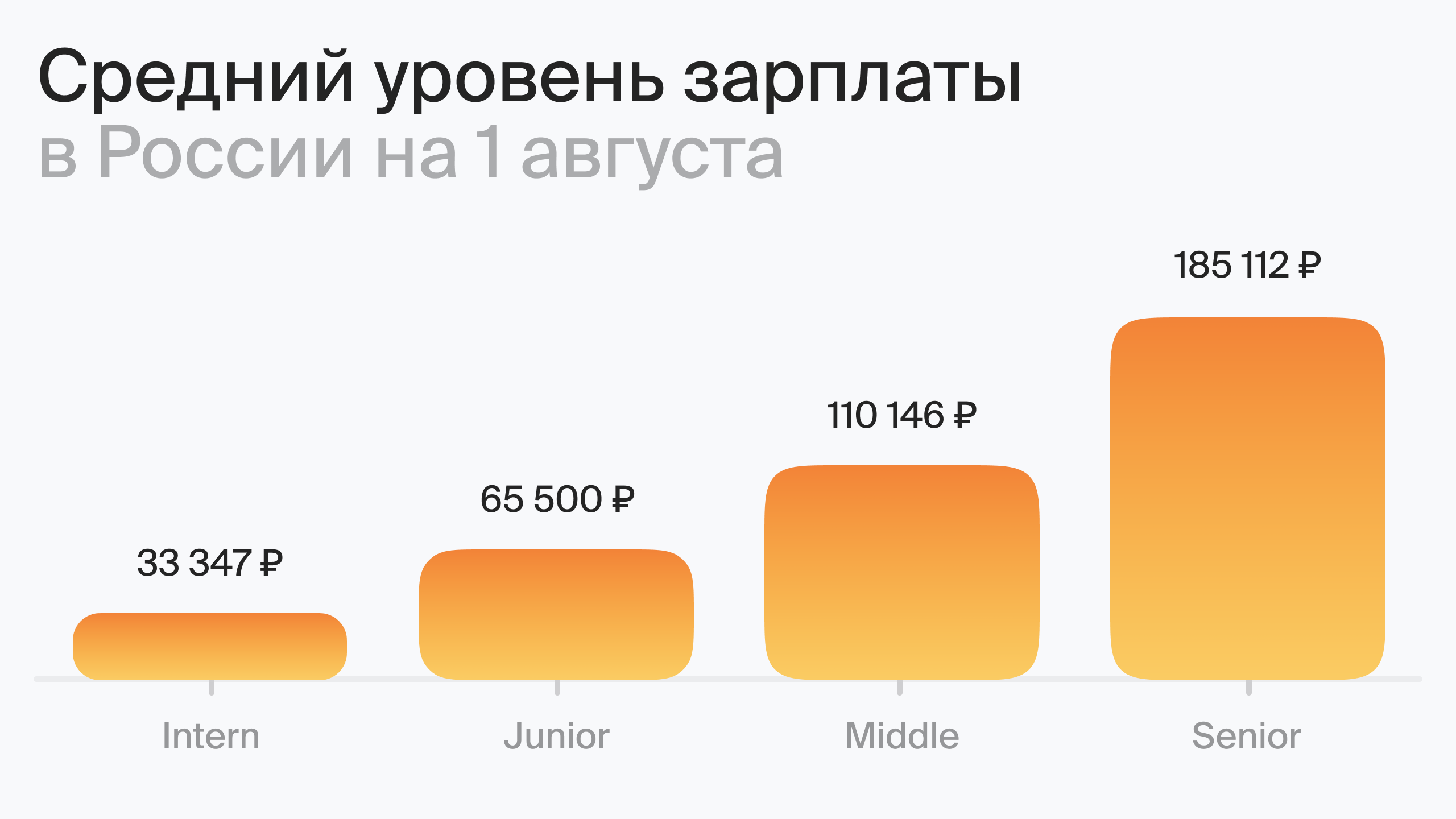 Средний уровень зарплаты в России на 1 августа (по данным Хабр Карьера)
