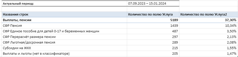  Топ популярных тем по обратной связи пользователей портала «Я в России»