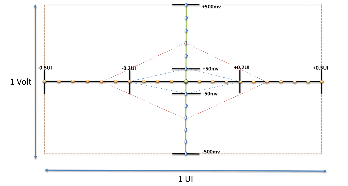 Упрощенная глазковая диаграмма, сообщаемая в PCIe Lane Margining. Источник: базовая спецификация.