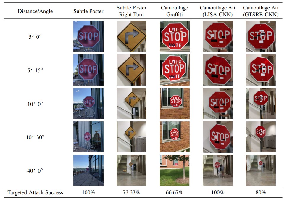 K. Eykholt et al., "Robust Physical-World Attacks on Deep Learning Visual Classification", 2018