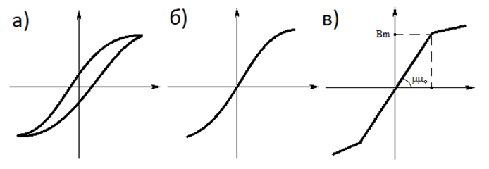Рисунок 3 - наглядный пример линеаризации Вебер-Амперной характеристики