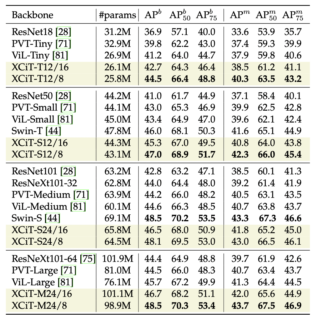 Сравнение разных моделей с MASK-RCNN головой на MS COCO в задаче детекции (сравнение проводится по AP^b) и instance сегментации (сравнение по AP^m). 