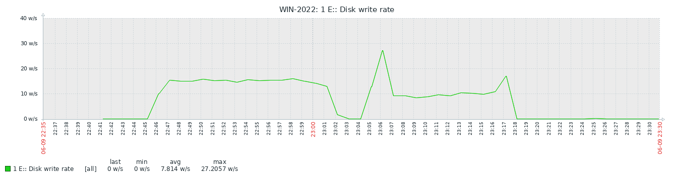 3.3.4 NTFS Disk write rate