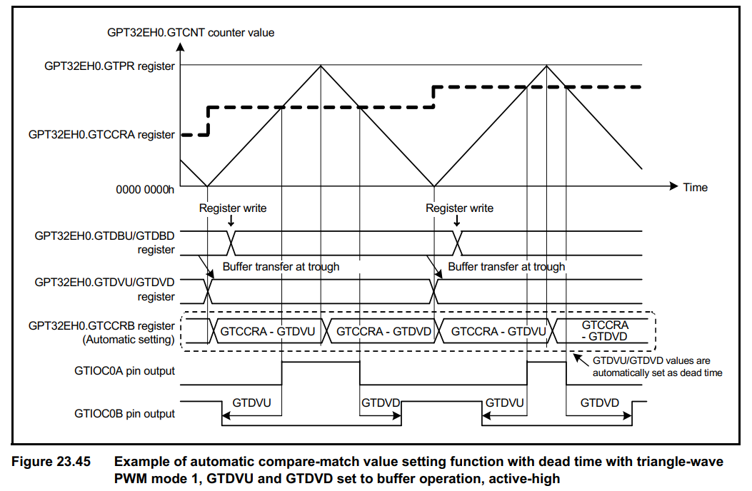 Диаграмма описывающая корректную вставку мёртвого времени при обычной ШИМ модуляции. Но на ней не видно что будет если модуляцию отключить.  