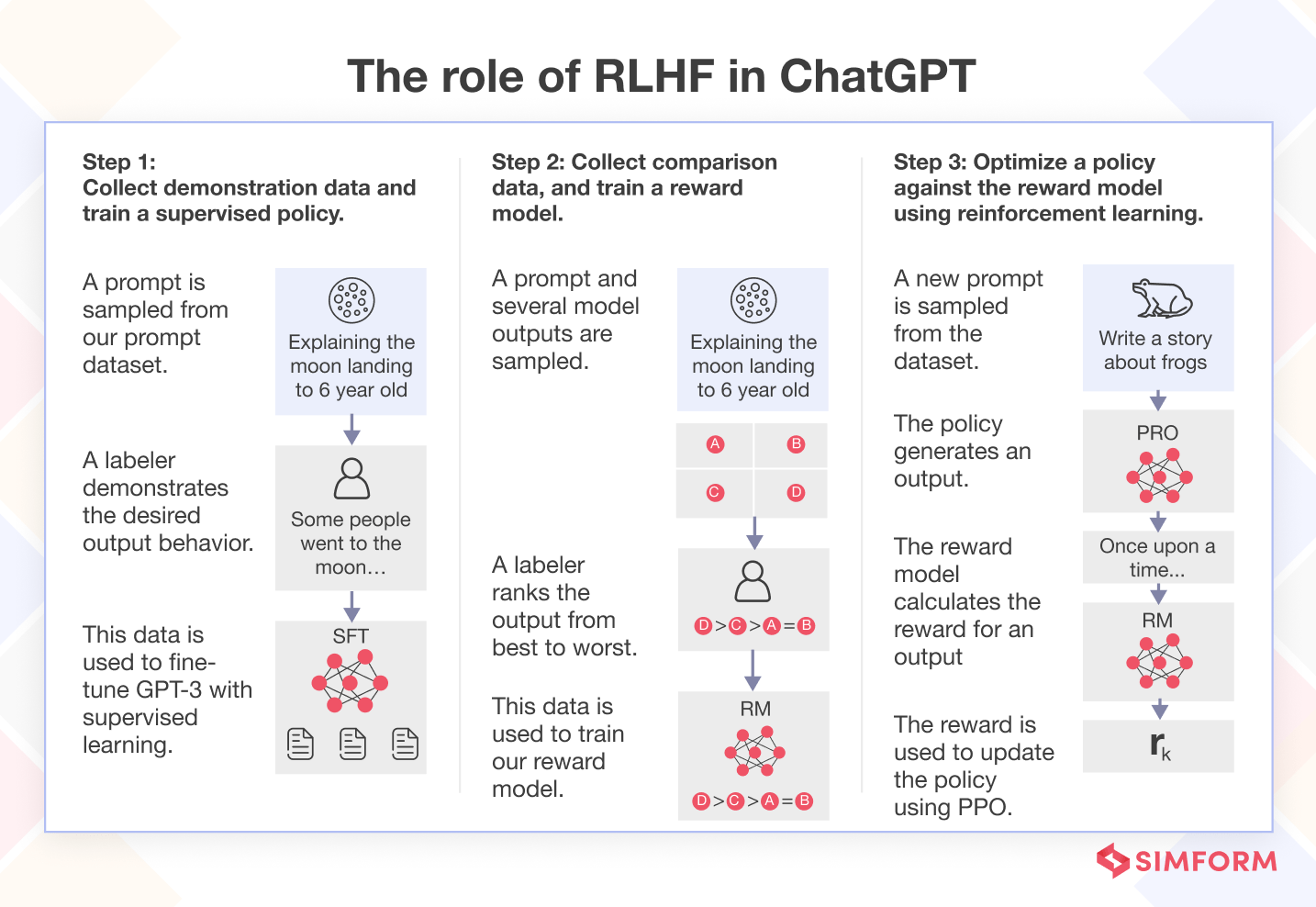 Как RLHF помогло ChatGPT сделать модель "человечной" (Источник)