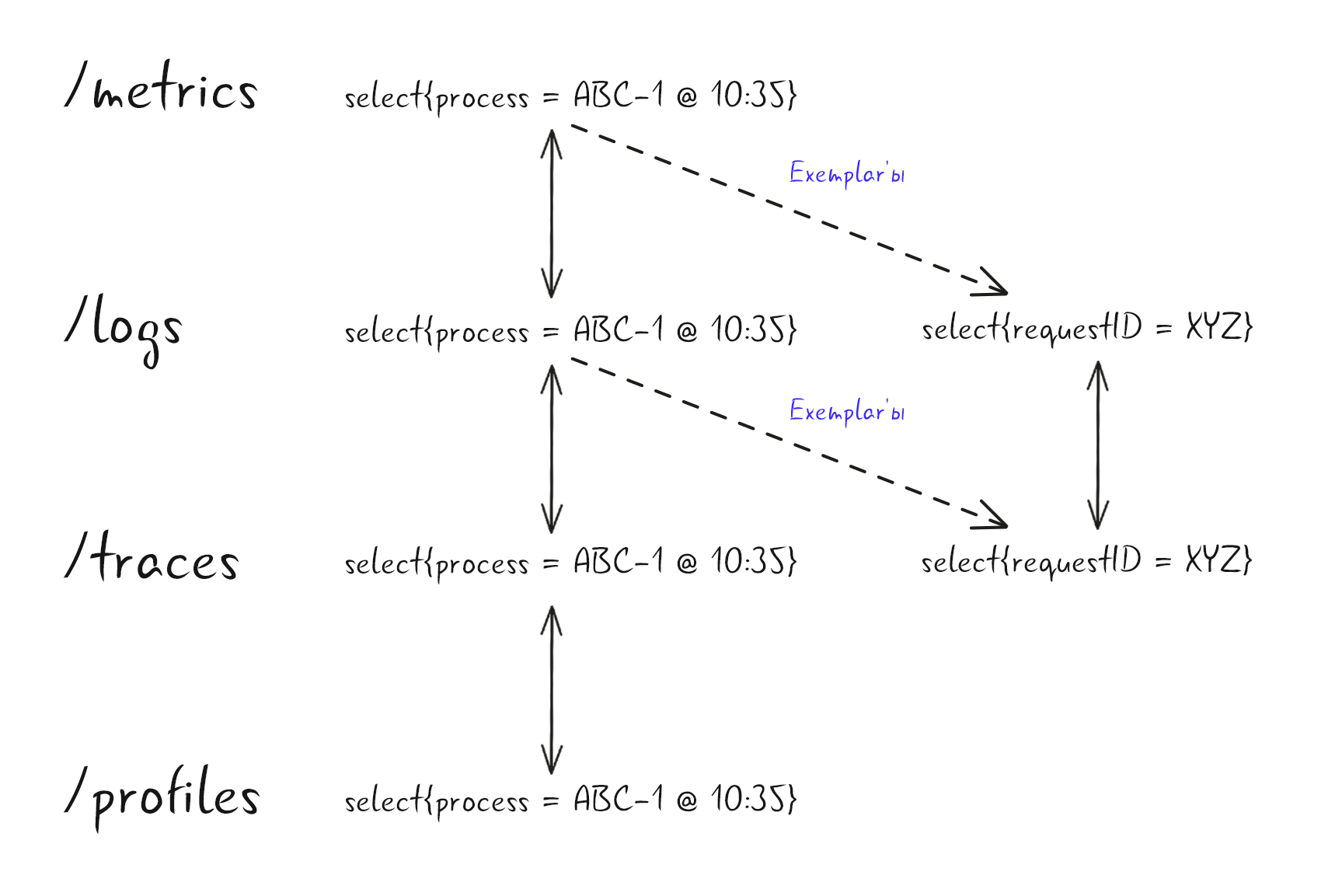 Схема выше показывает возможные связи с использованием целевых метаданных, идентификатора запроса или операции, а также exemplar'ов