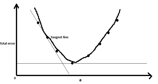 Касательная к графику функции указывает направление уклона и его крутизну