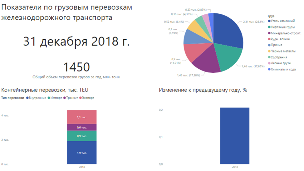 Детализация перевозки грузов ж/д транспортом Детализация перевозки грузов ж/д транспортом