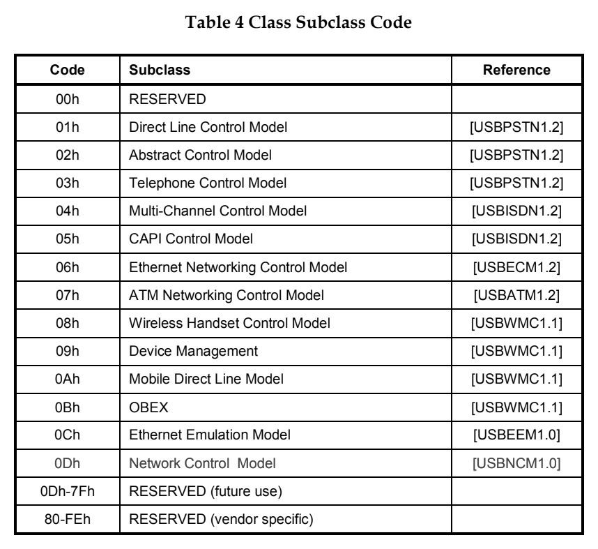 Список подклассов устройств класса CDC