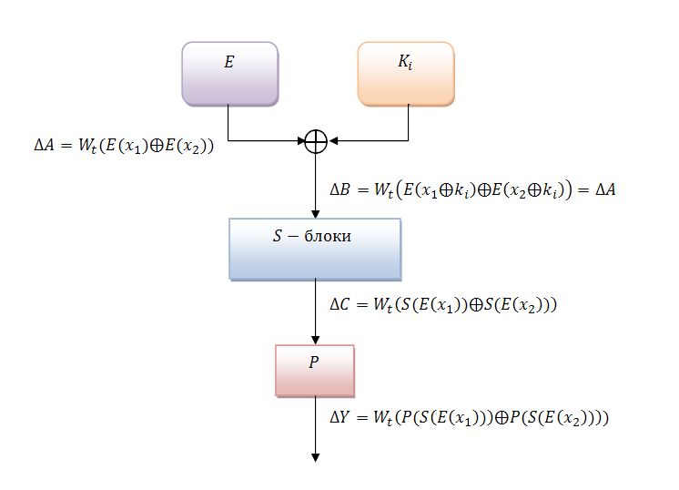 Рисунок 1 – Дифференциальный криптоанализ одного раунда шифрования DES