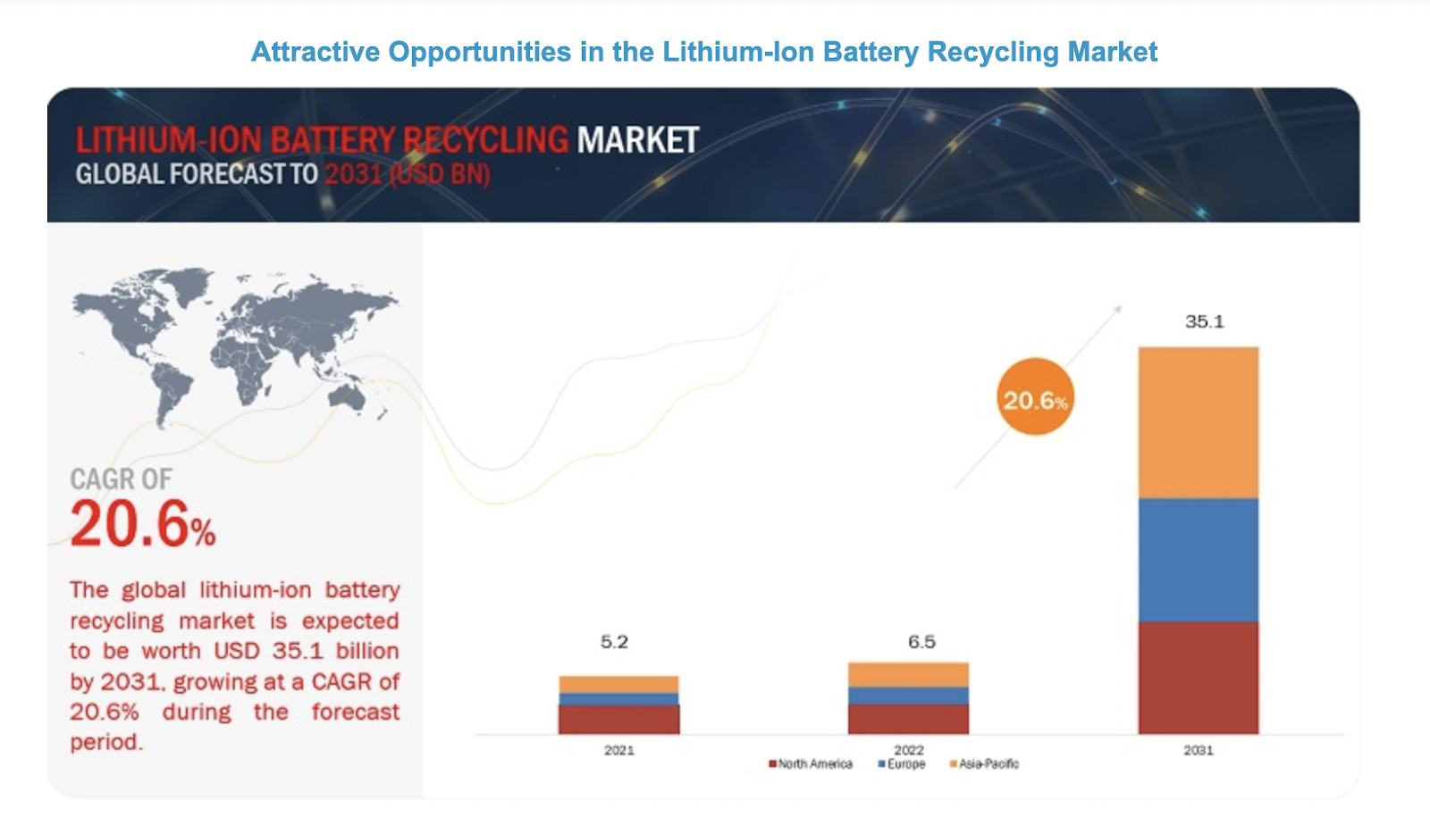 Объем рынка переработки литий-ионных батарей 2021-2031, Markets & Markets