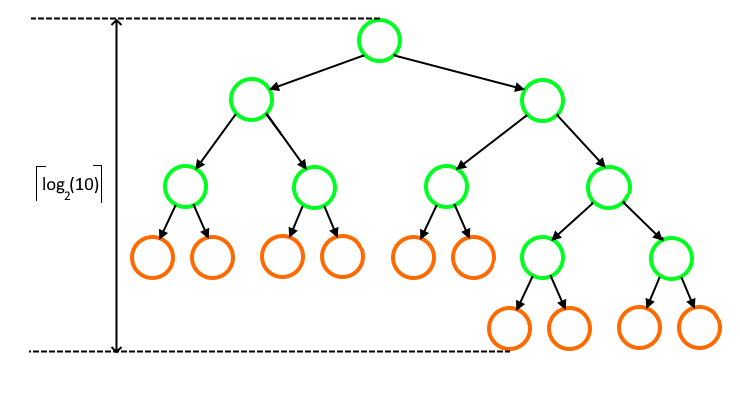 Двоичное дерево мимниальной длины для алфавита из 10 символов