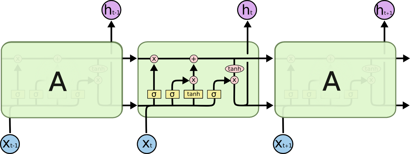 Рис.2 Последовательность процессов в LSTM