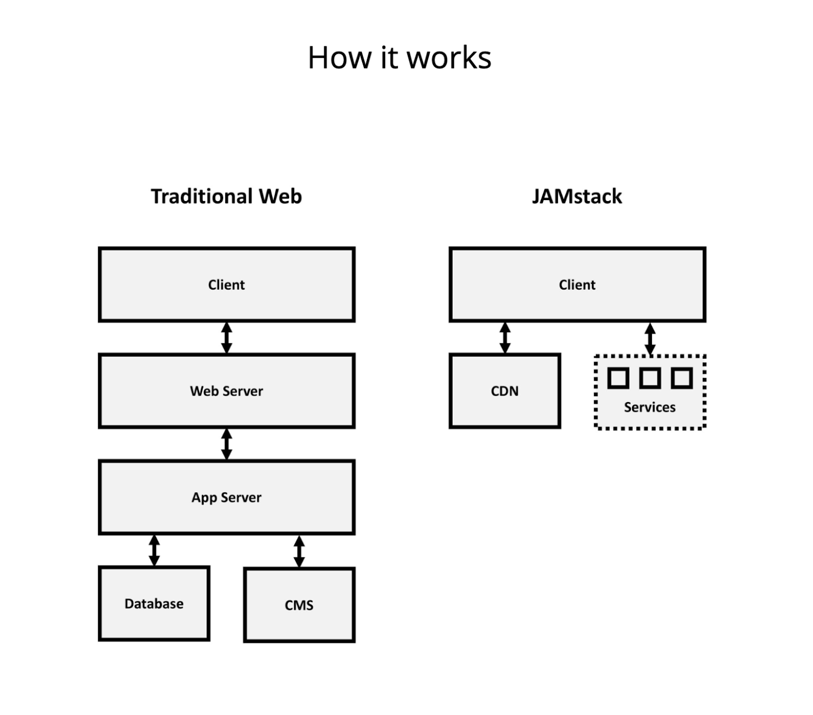 Script stack. JAMSTACK. Архитектура JAMSTACK. Архитектура web стека. Архитектура веб приложения схема.