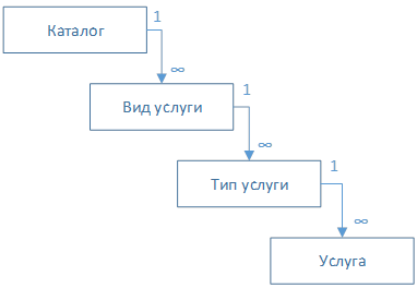 Рисунок 1. Пример структуры каталога ИТ-услуг