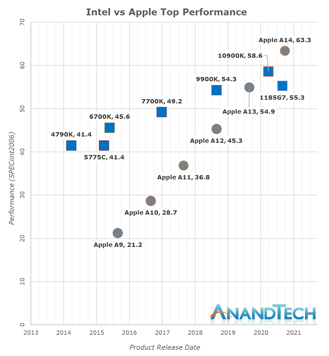 Из графика видно, что Apple каждый год увеличивает производительность раза в полтора, тогда как Intel замедляется.